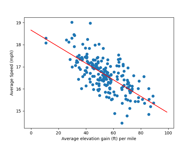 Average Speed vs Average Elevation Gain