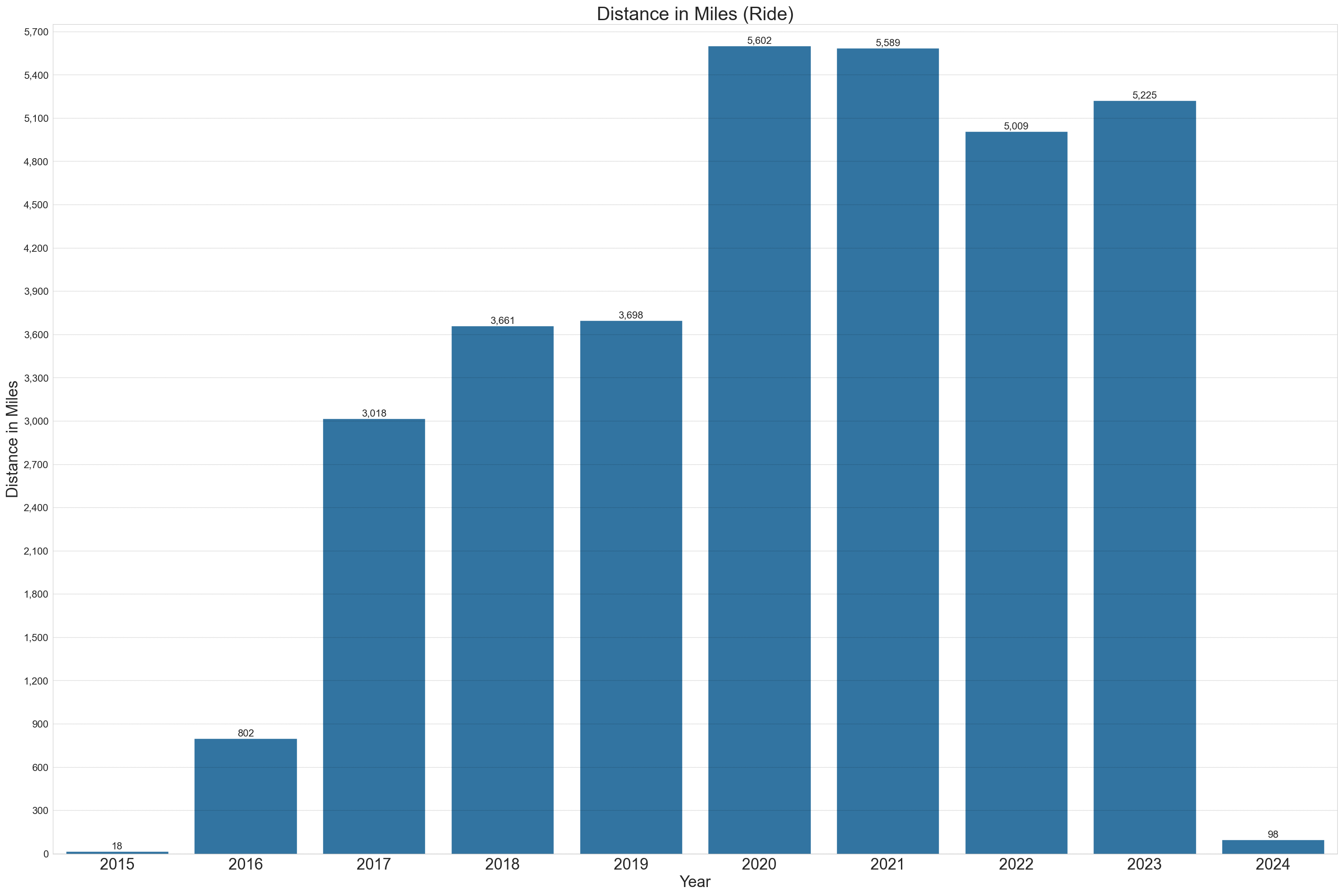 Bar chart comparing ride distance by year