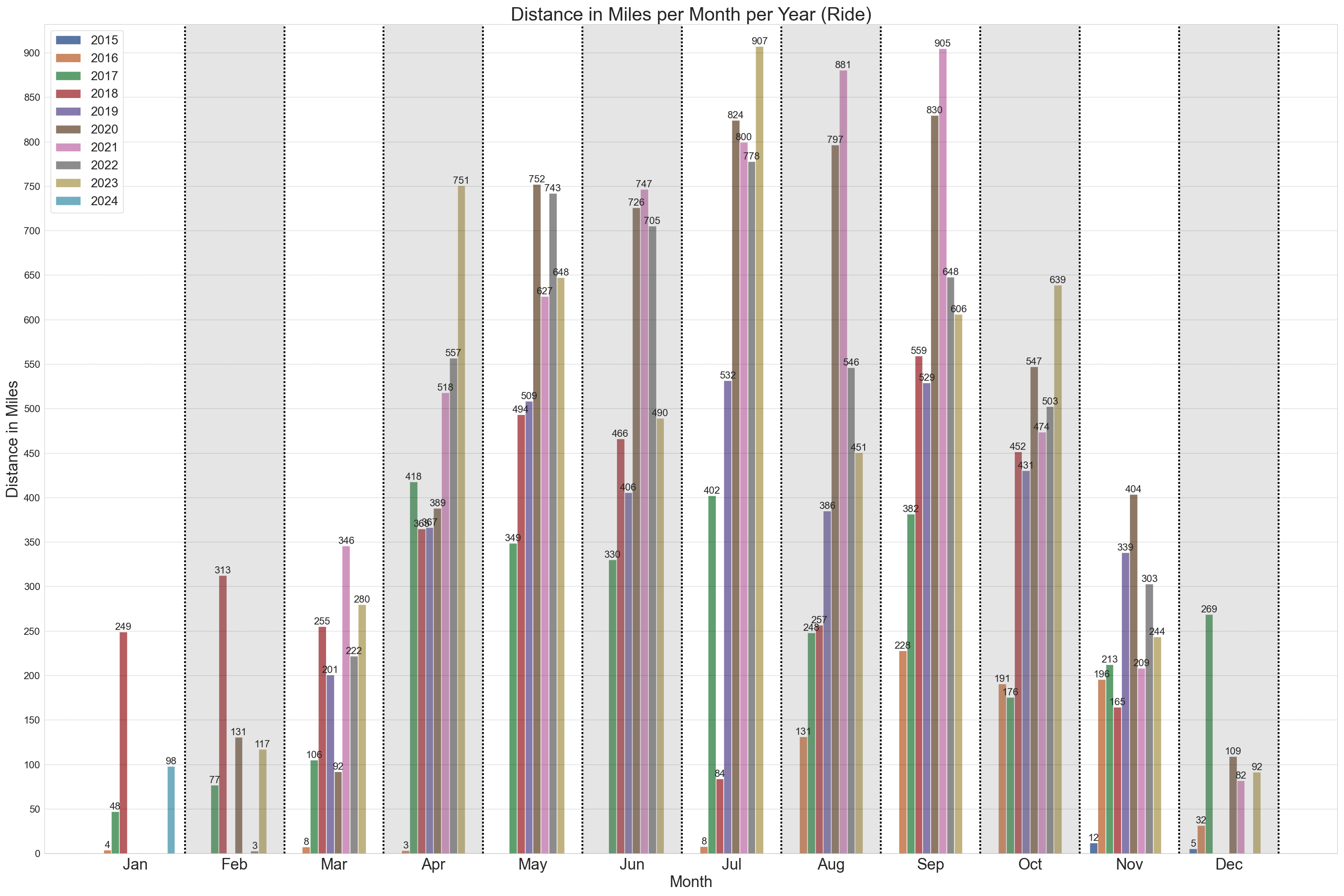 Bar chart comparing ride distance per month per year