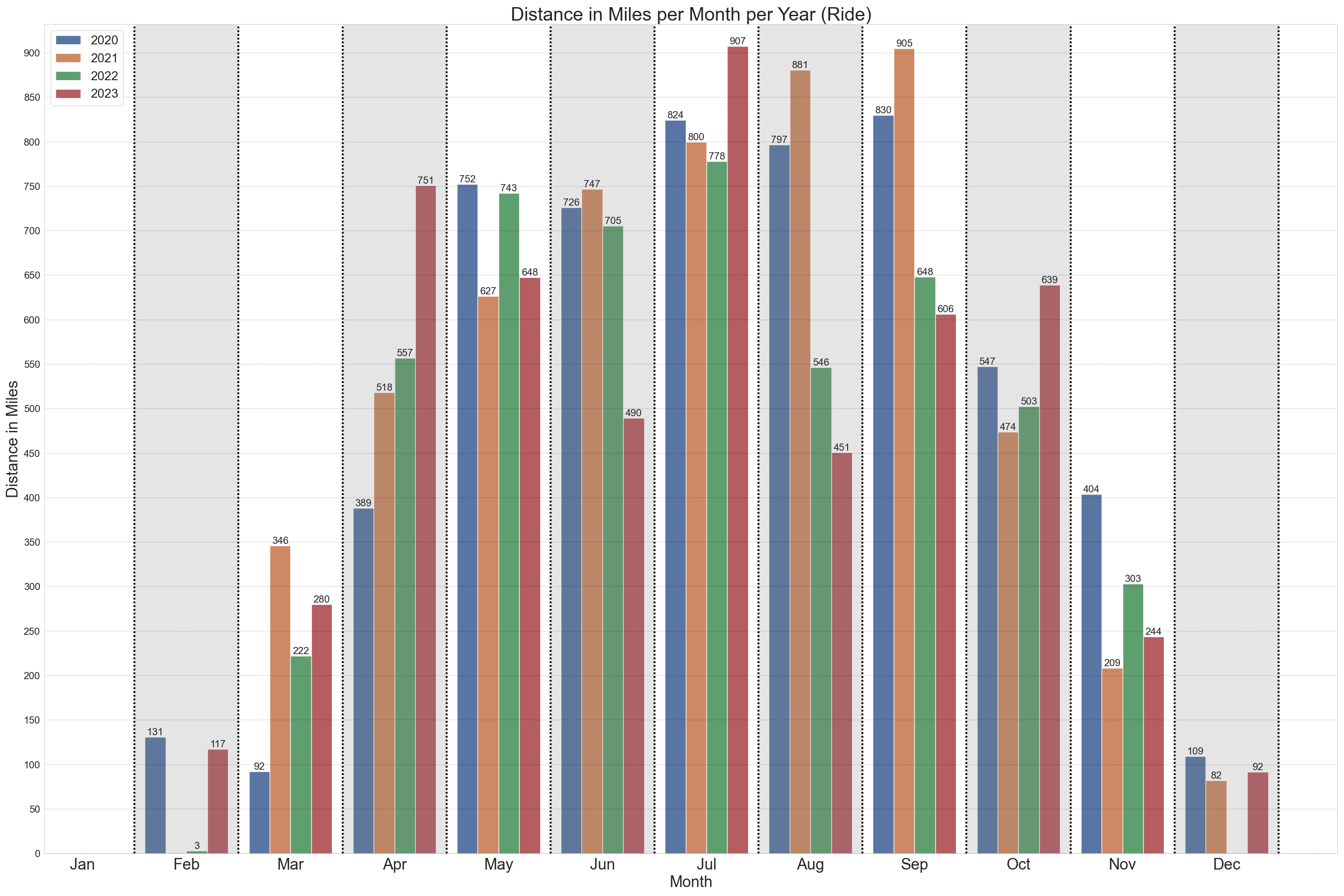 Bar chart comparing ride distance per month per year for years 2020-2024