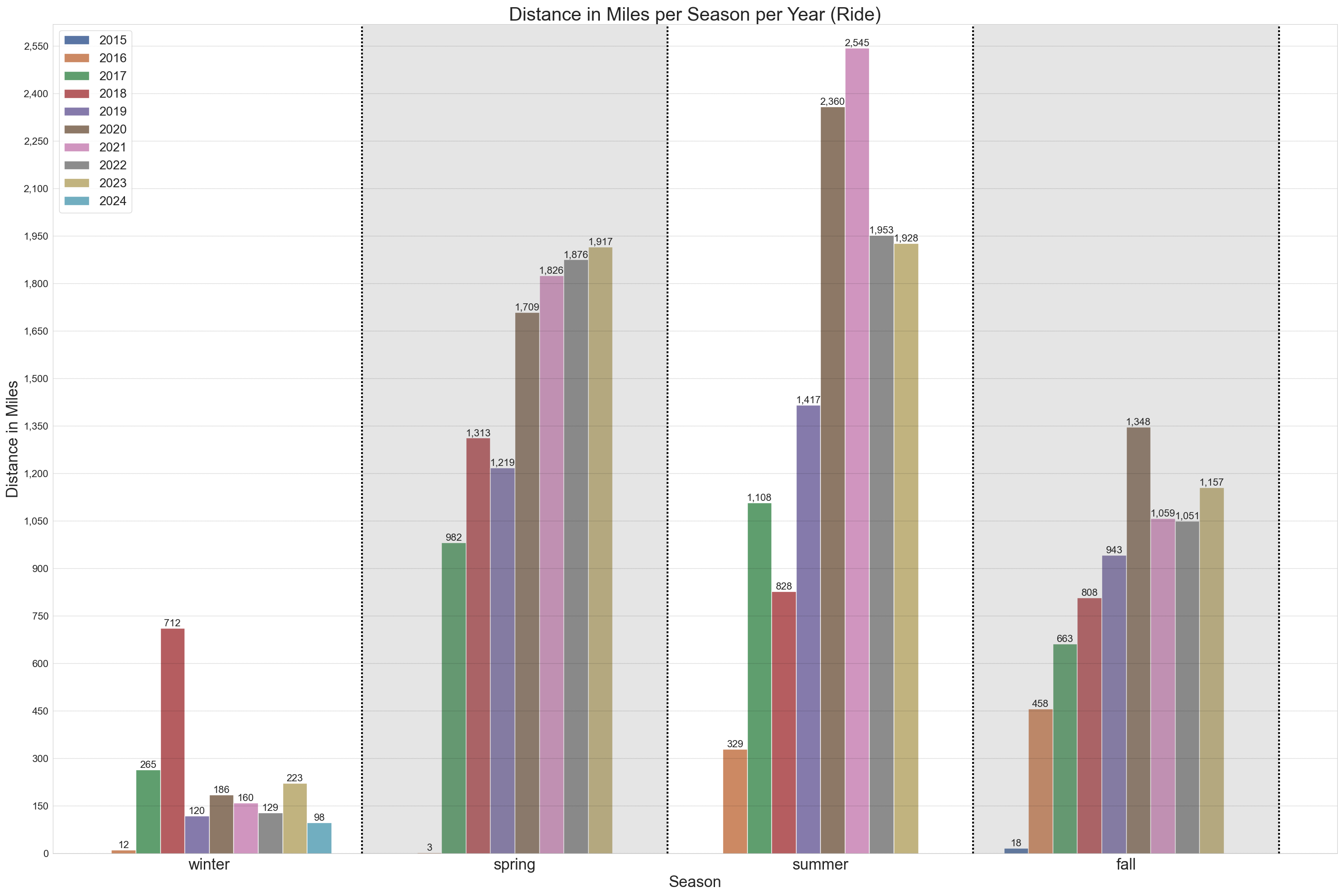 Bar chart comparing ride distance per season per year