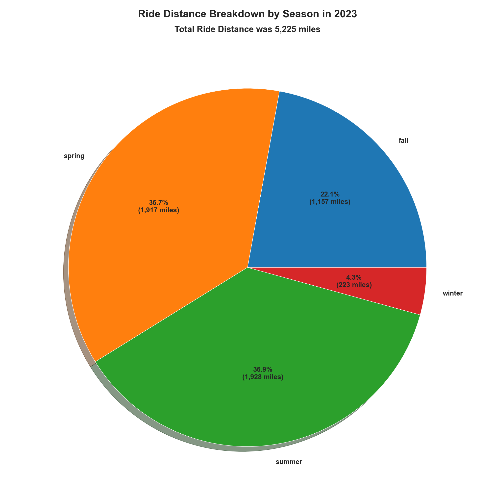 Pie chart showing my cycling distance breakdown by season in 2023