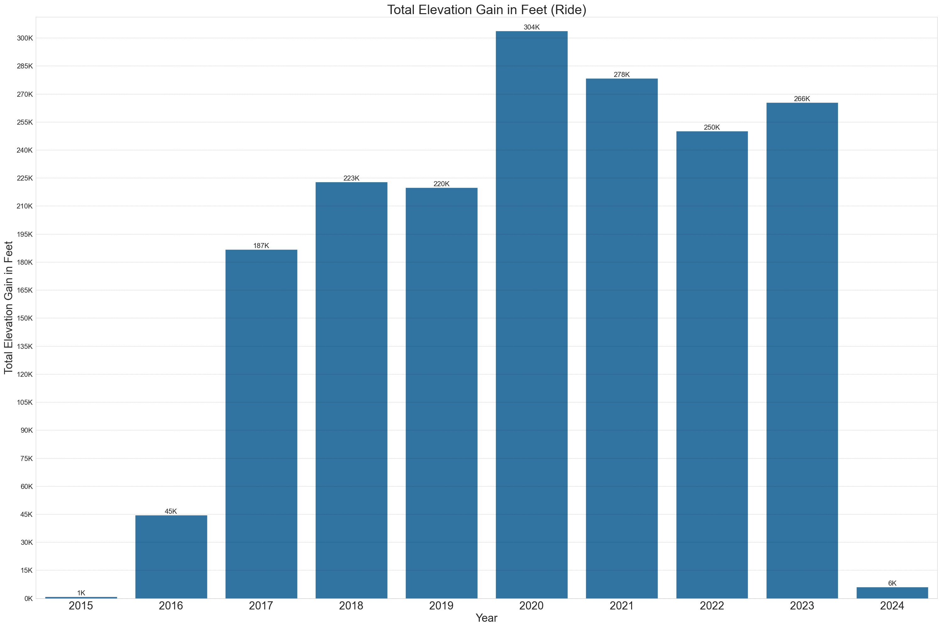 Bar chart comparing ride elevation gain by year