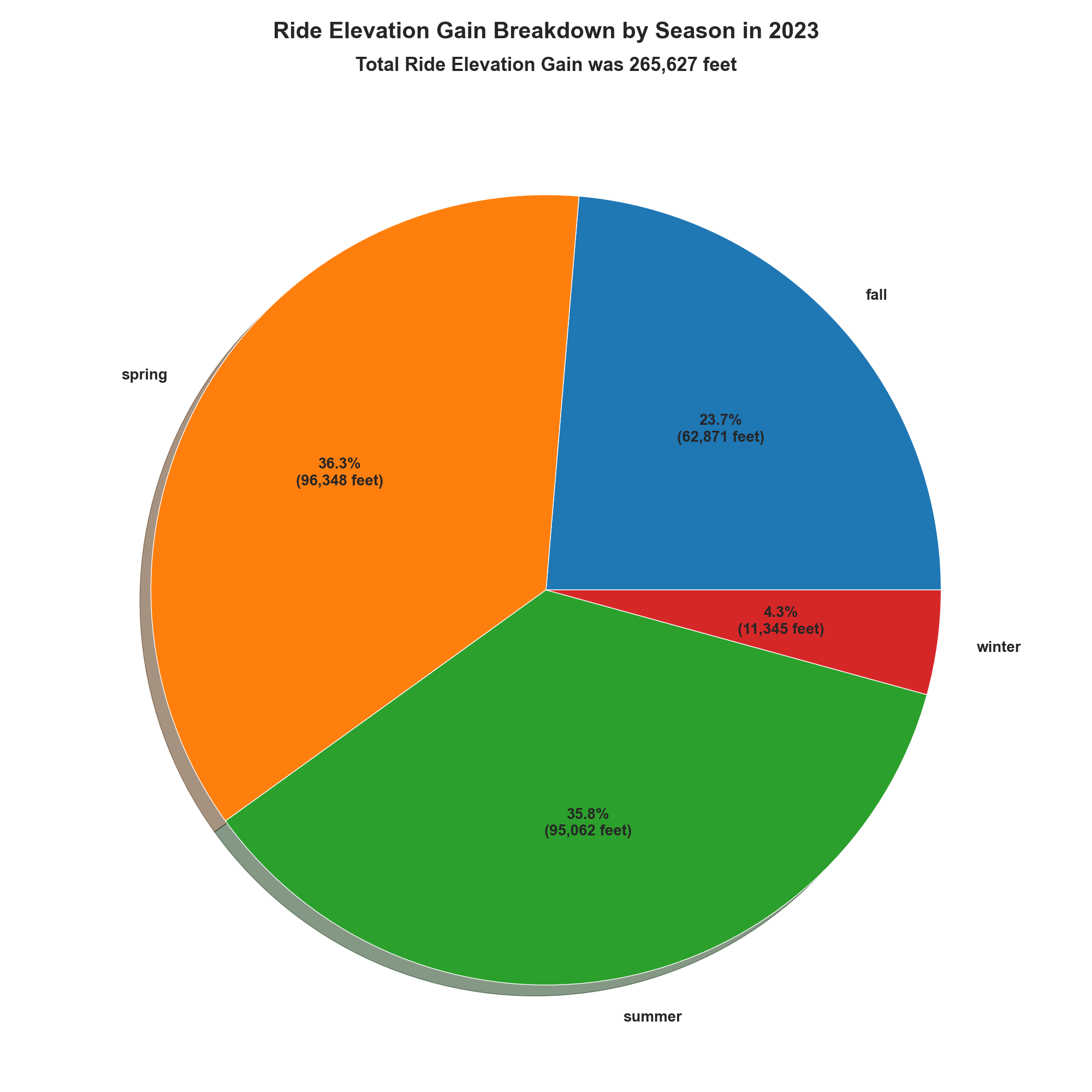 Pie chart showing my cycling elevation gain breakdown by season in 2023