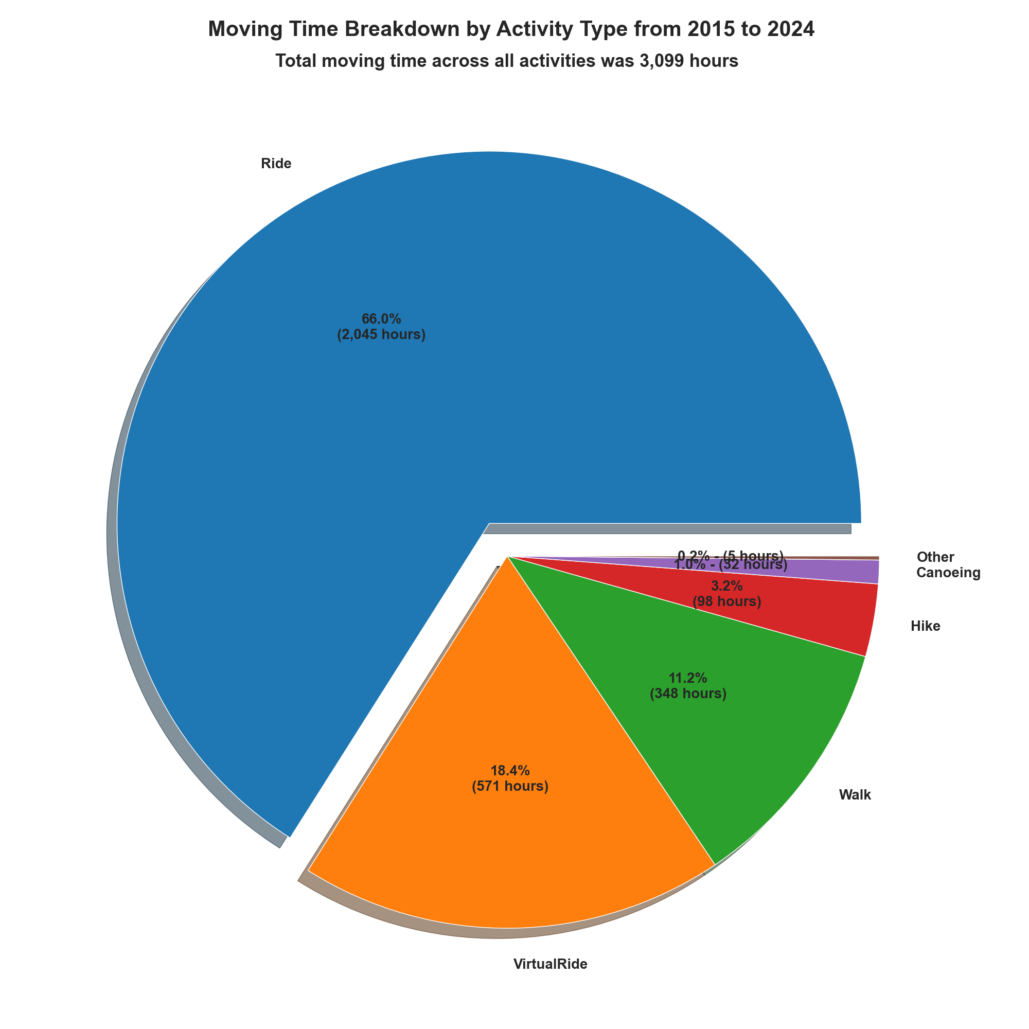 Pie chart showing my moving time breakdown by activity since I started using Strava