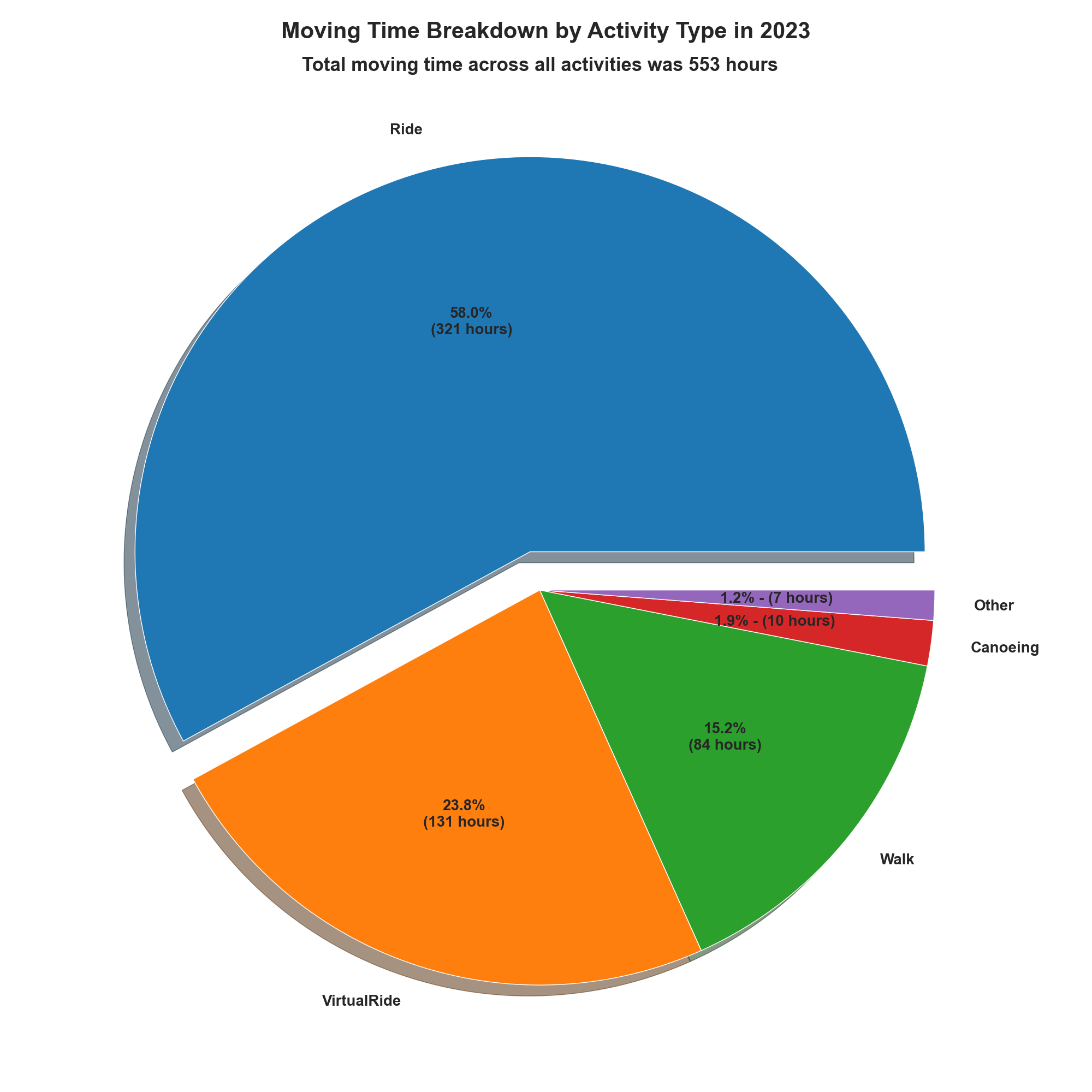 Pie chart showing my moving time breakdown by activity type in 2023